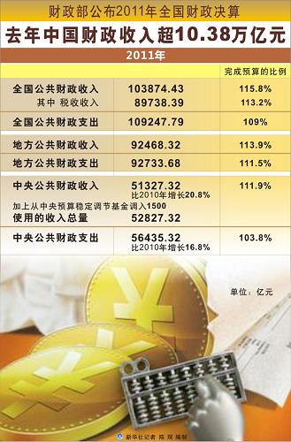 财政收入_全国公共财政收入
