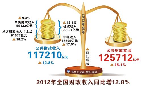 财政收入_1978年中国财政收入(3)