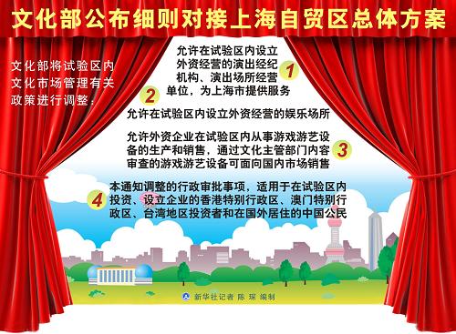 图表:文化部公布细则对接上海自贸区总体方案