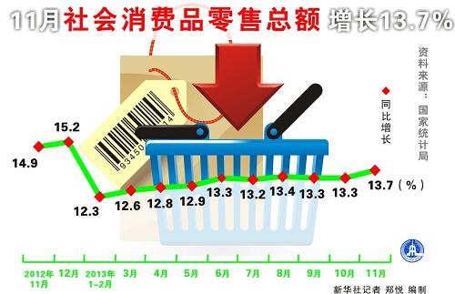 图表:11月社会消费品零售总额增长13.7%