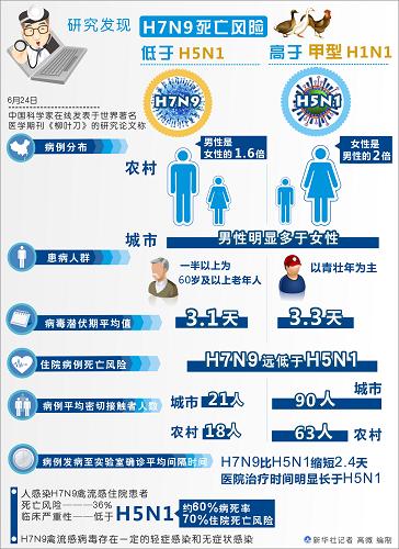 图表:研究发现H7N9死亡风险低于H5N1
