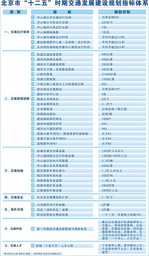 图表:北京市十二五时期交通发展建设规划指标