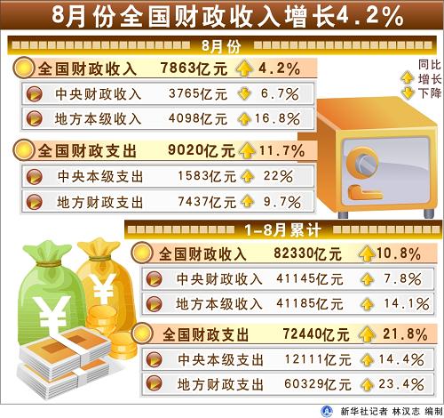 财政收入_全国人均财政收入(3)
