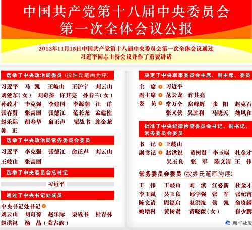 图表:中国共产党第十八届中央委员会第一次全