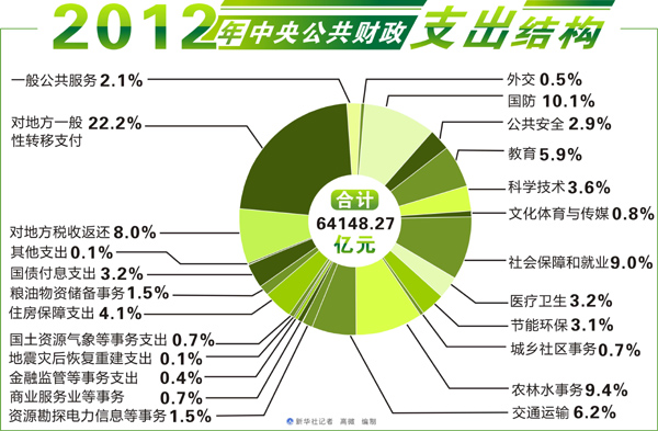 图表:2012年中央公共财政支出结构