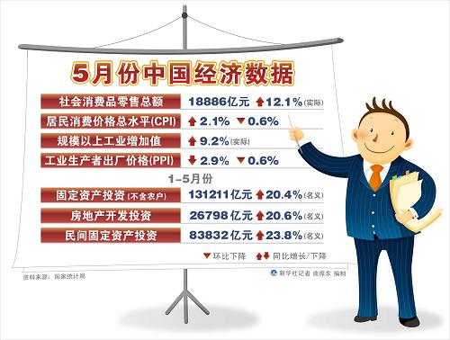图表:5月份中国经济数据