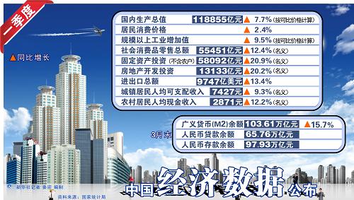 图表:一季度中国经济数据公布