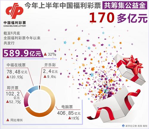 图表:2011年上半年中国福利彩票共筹集公益金