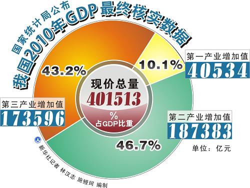 图表:国家统计局公布我国2010年GDP最终核实