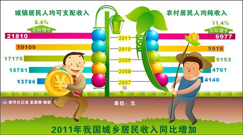 居民收入_深圳居民收入情况(3)