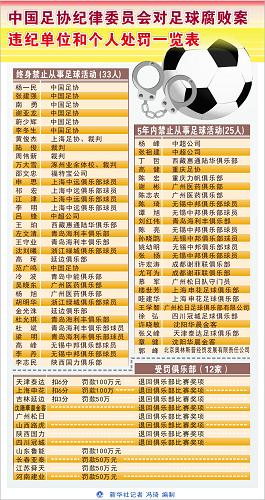 图表:中国足协纪律委员会对足球腐败案违纪单
