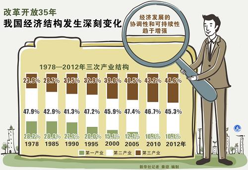 图表:改革开放35年我国经济结构发生深刻变化