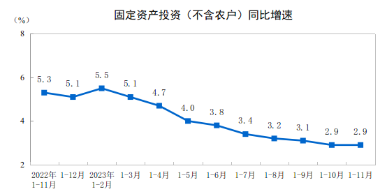 2023年11月份规模以上工业增加值增长66%(图1)