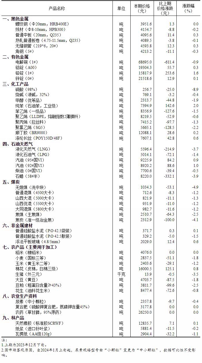 2024年1月上旬流通领域重要生产资料市场价格变动情况(图1)