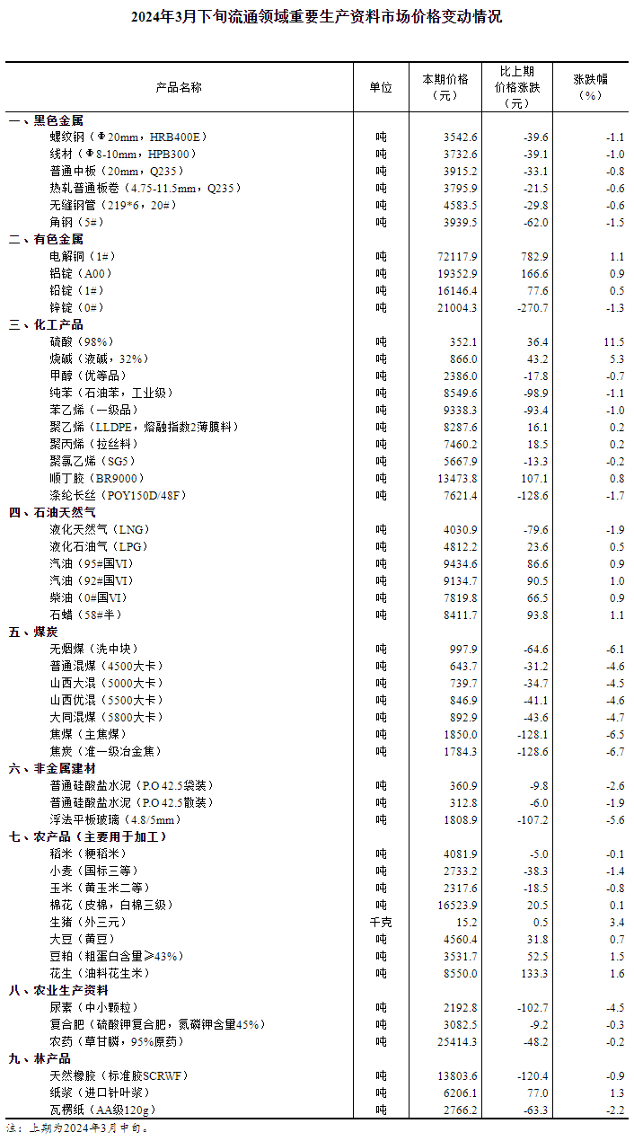 2024年3月下旬流通领域重要生产资料市场价格变动情况(图1)