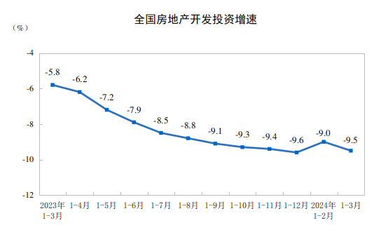 杏彩体育网页2024年1—3月份全国房地产市场基本情况