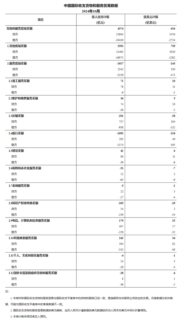 国家外汇管理局公布2024年10月我国国际收支货物和服务贸易数据