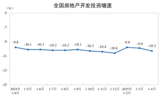 2025年1—4月份全国房地产市场基本情况(图1)