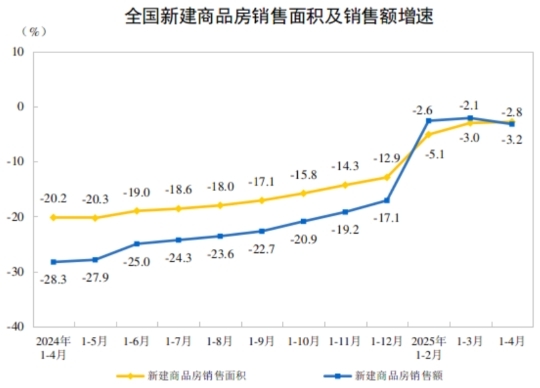 2025年1—4月份全国房地产市场基本情况(图2)
