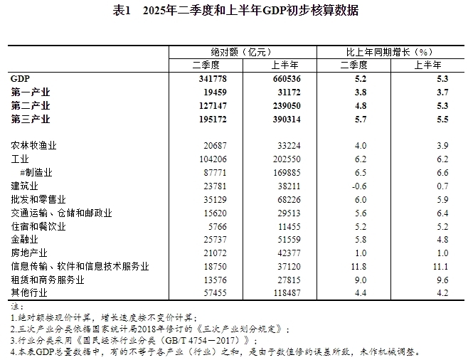 2025年二季度和上半年国内生产总值初步核算结果(图1)