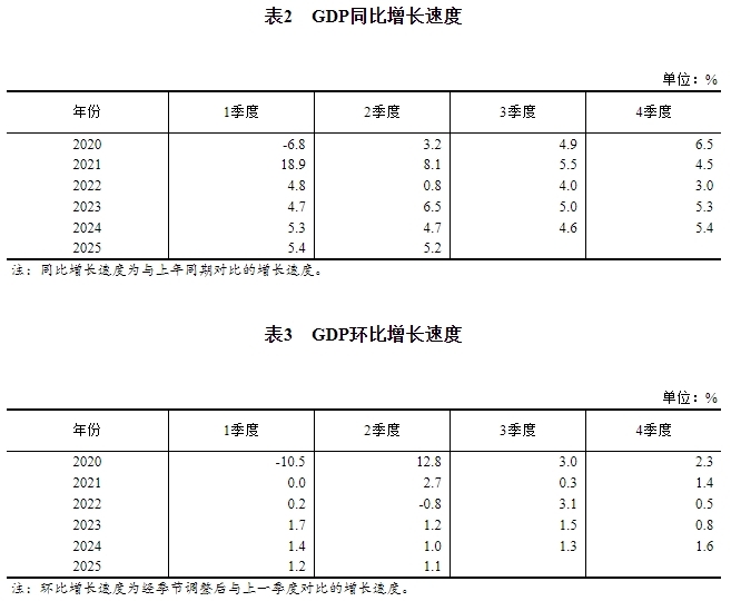 2025年二季度和上半年国内生产总值初步核算结果(图2)