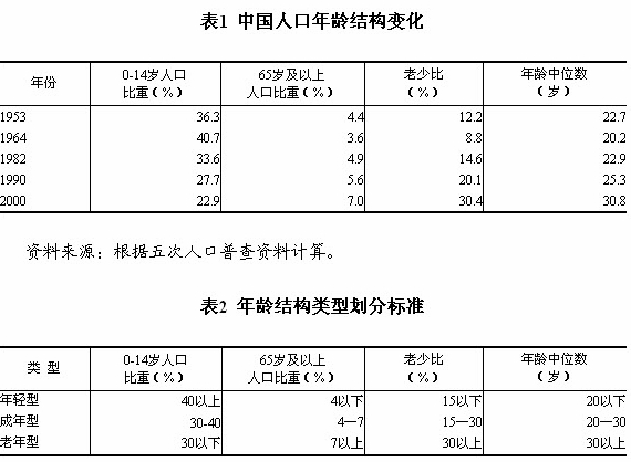 中国人口现状