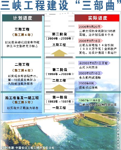 米乐登陆三峡工程简介(图1)