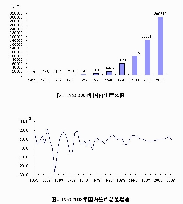 新中国60周年:经济社会发展成就