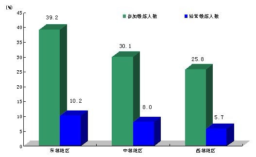 2007年中国城乡居民参加体育锻炼现状调查公
