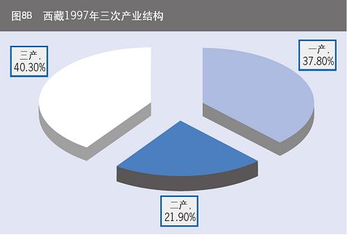 图表:西藏1997年三次产业结构 新华社发