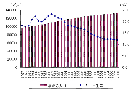 中国人口增长率变化图_1978年人口增长率