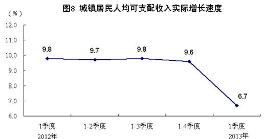 国家统计局实际人均GDP(3)