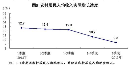 国家统计局实际人均GDP(3)