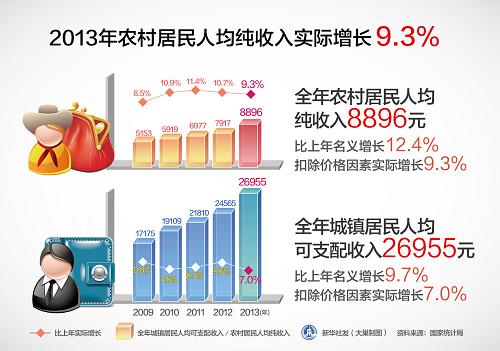 图表:2013年农村居民人均纯收入实际增长9.3%