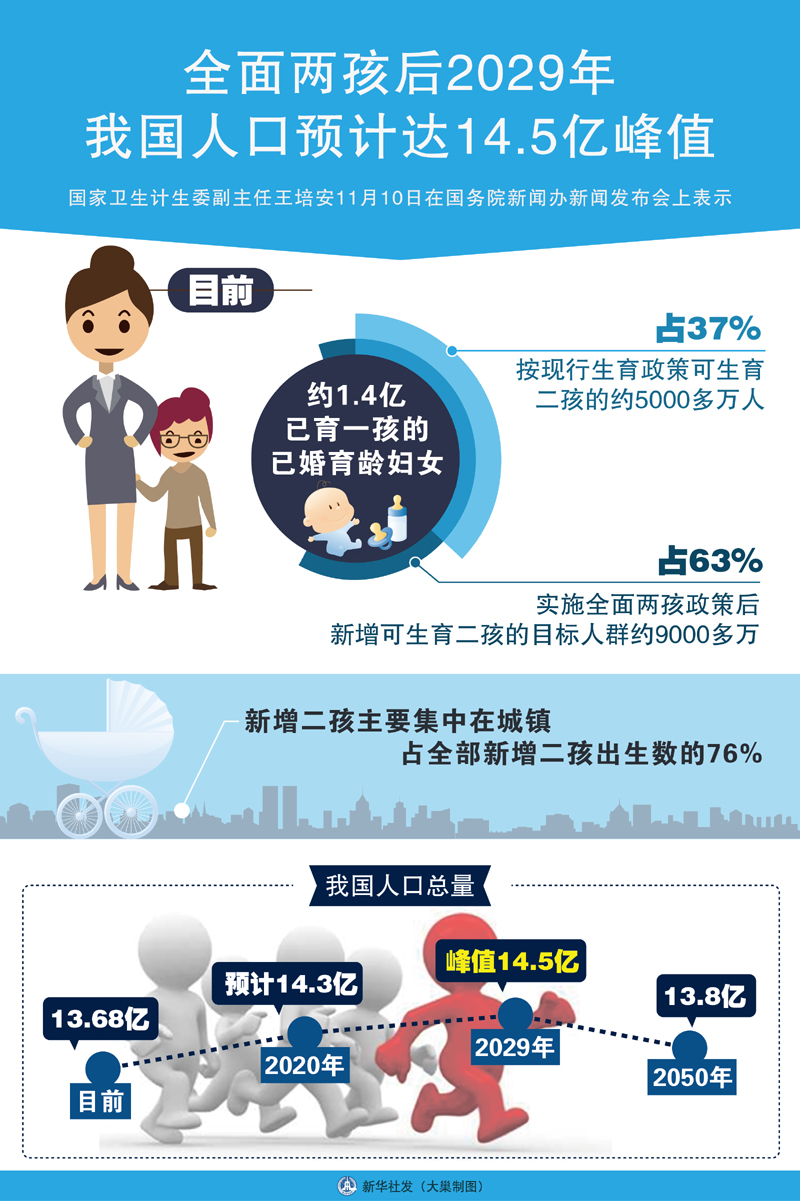 中国人口老龄化_中国人口 预测