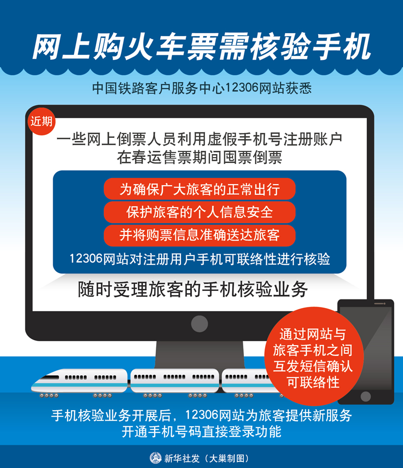 图表:网上购火车票需核验手机_图片_中国政府
