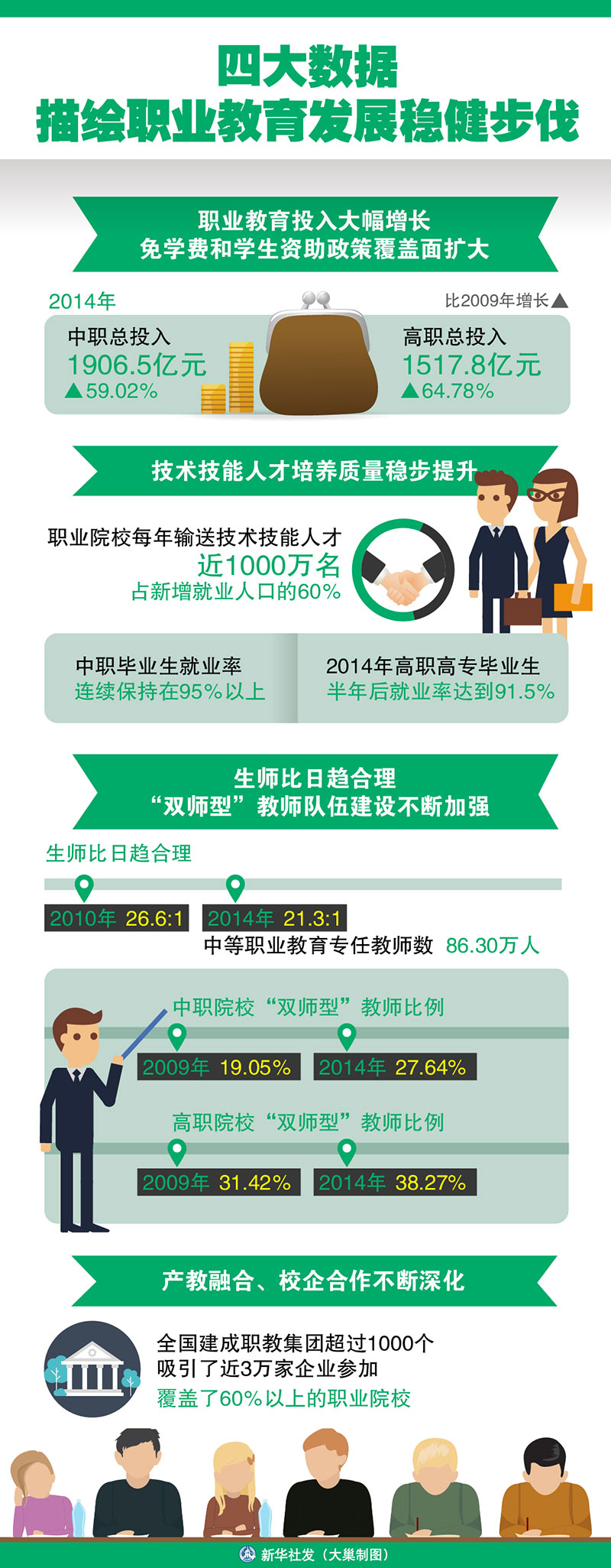 图表：四大数据描绘中国职业教育发展稳健步伐