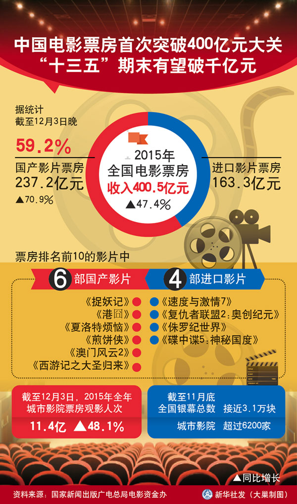 图表：中国电影票房首次突破400亿元大关 “十三五”期末有望破千亿元