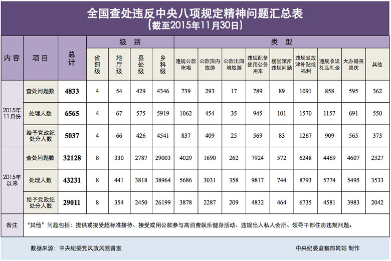 11月全国查处违反中央八项规定精神问题4833起