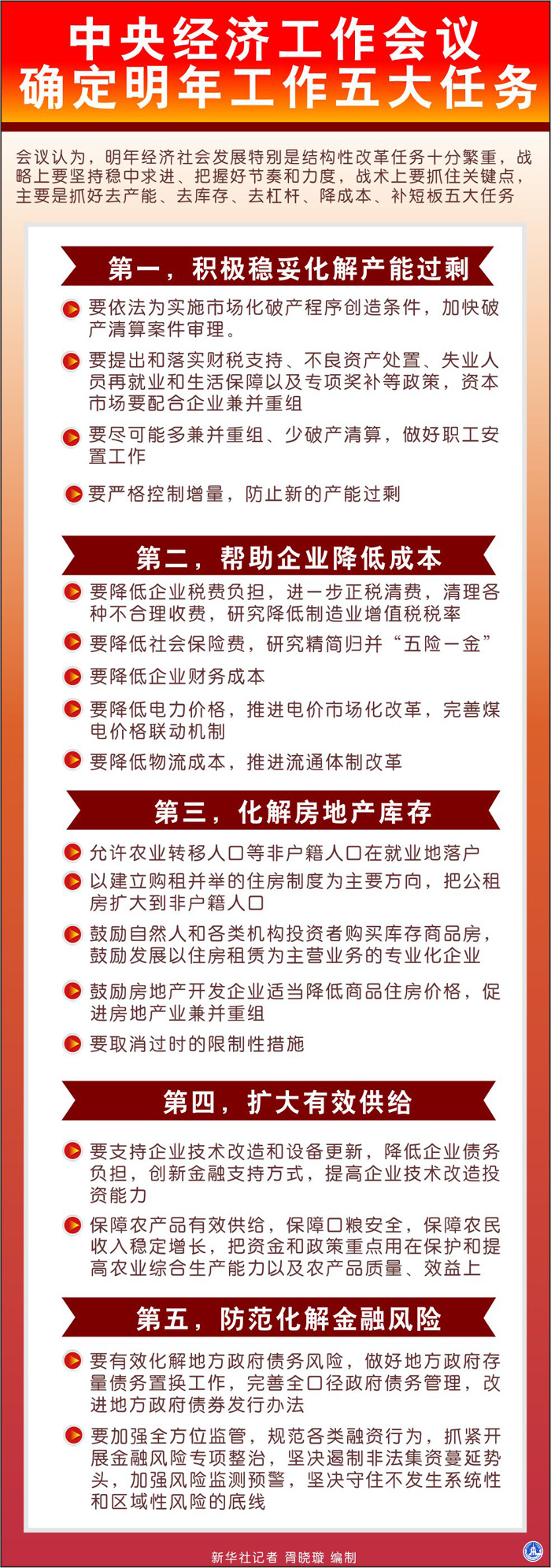 圖表：中央經(jīng)濟工作會議確定明年工作五大任務