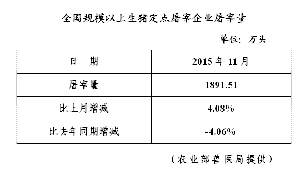 15年11月全国规模以上生猪定点屠宰企业屠宰量部门新闻 中国政府网