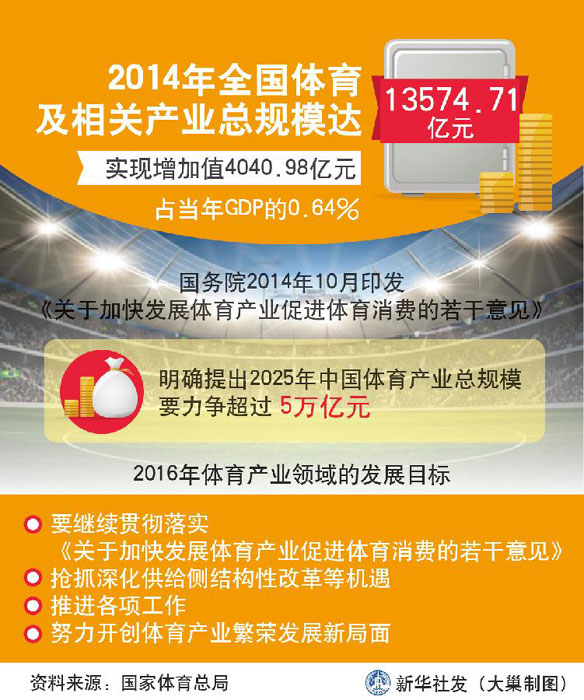 图表：2014年全国体育及相关产业总规模达13574.71亿元