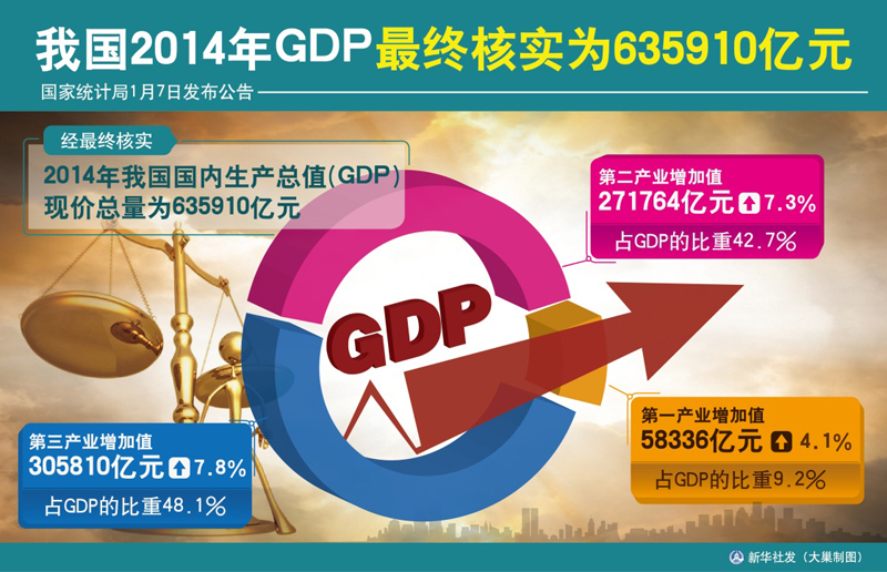 GDP总值多少才算真正的经伎_上海上半年GDP增长7.7(2)