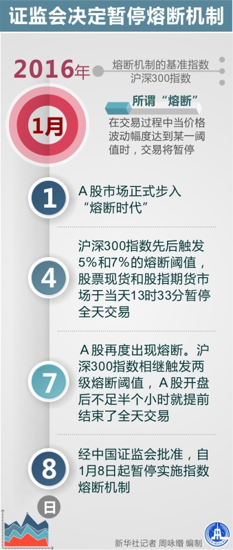 图表：证监会决定暂停熔断机制。新华社记者 周咏缗 编制