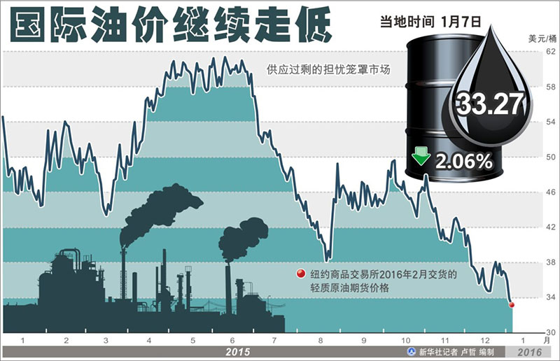 图表：国际油价继续走低。新华社记者 卢哲 编制