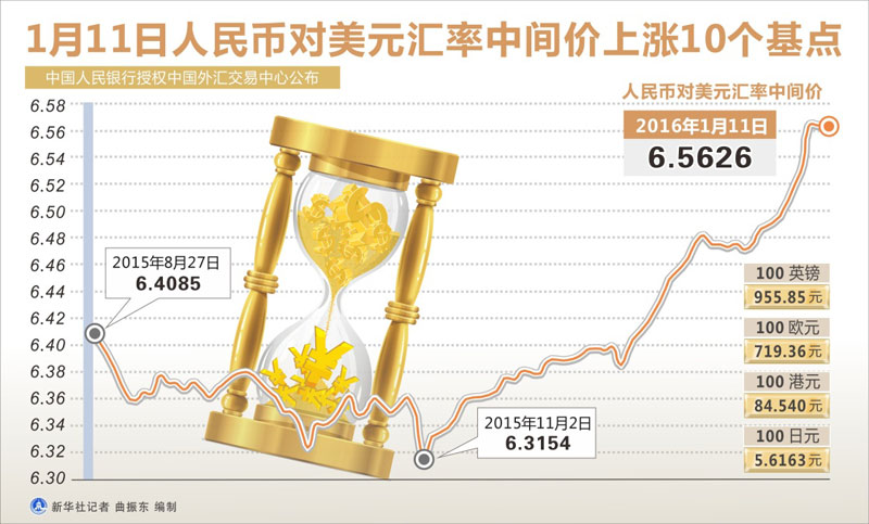 图表：1月11日人民币对美元汇率中间价上涨10个基点  新华社记者 曲振东 编制
