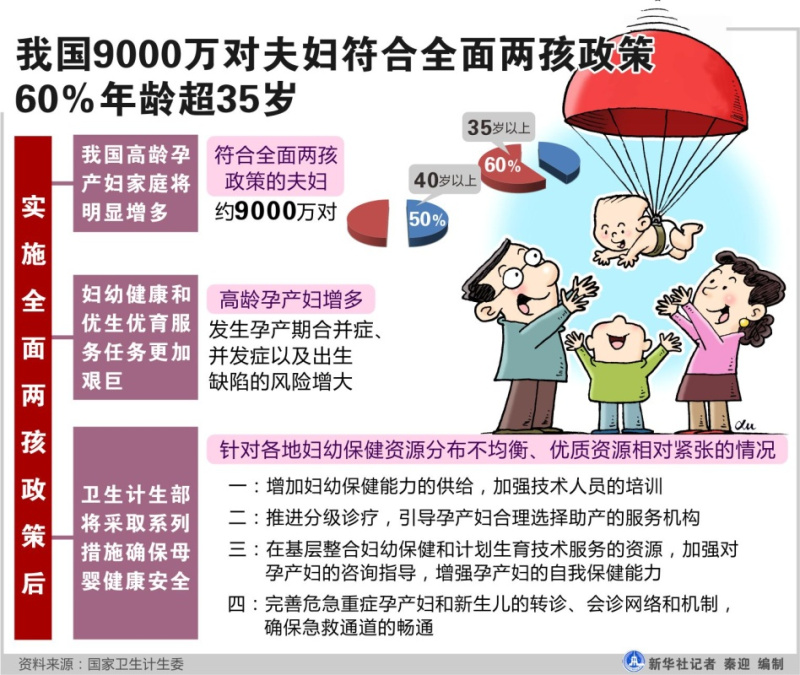 图表：我国9000万对夫妇符合全面两孩政策 60%年龄超35岁  新华社记者 秦迎 编制