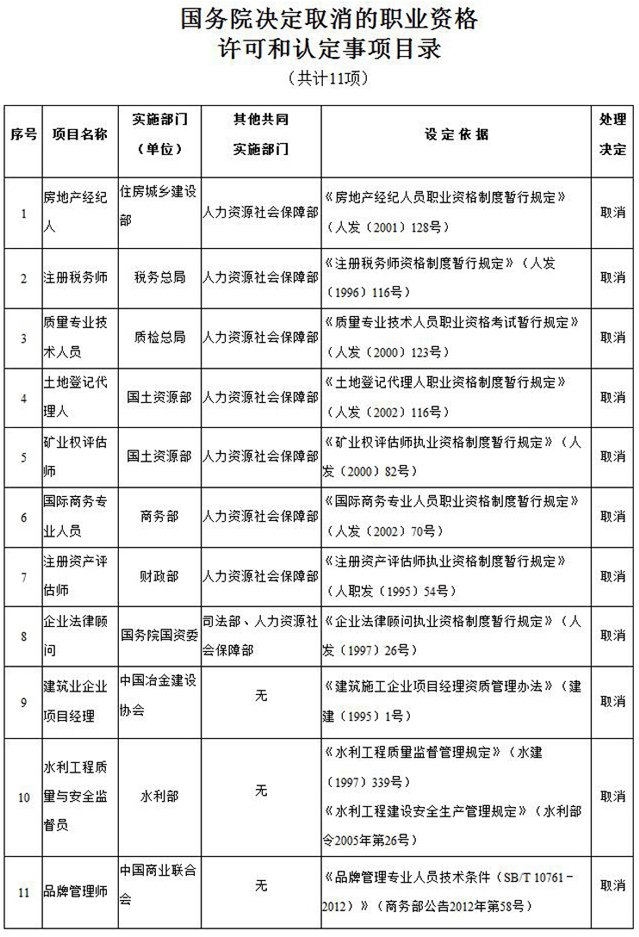 盘点：国务院分6批取消319项职业资格许可和认定事项