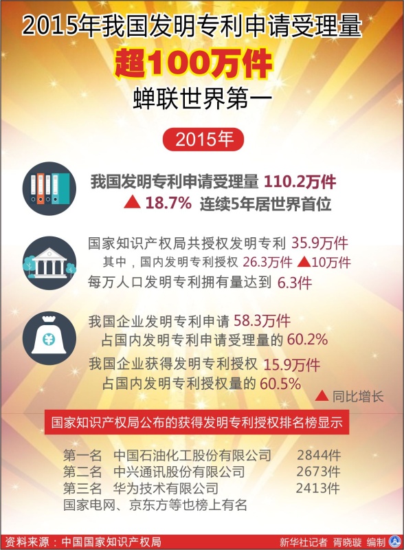 图表：2015年我国发明专利申请受理量超100万件蝉联世界第一