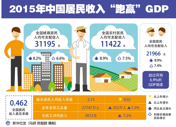 图表:2015年中国居民收入跑赢GDP_图片_中